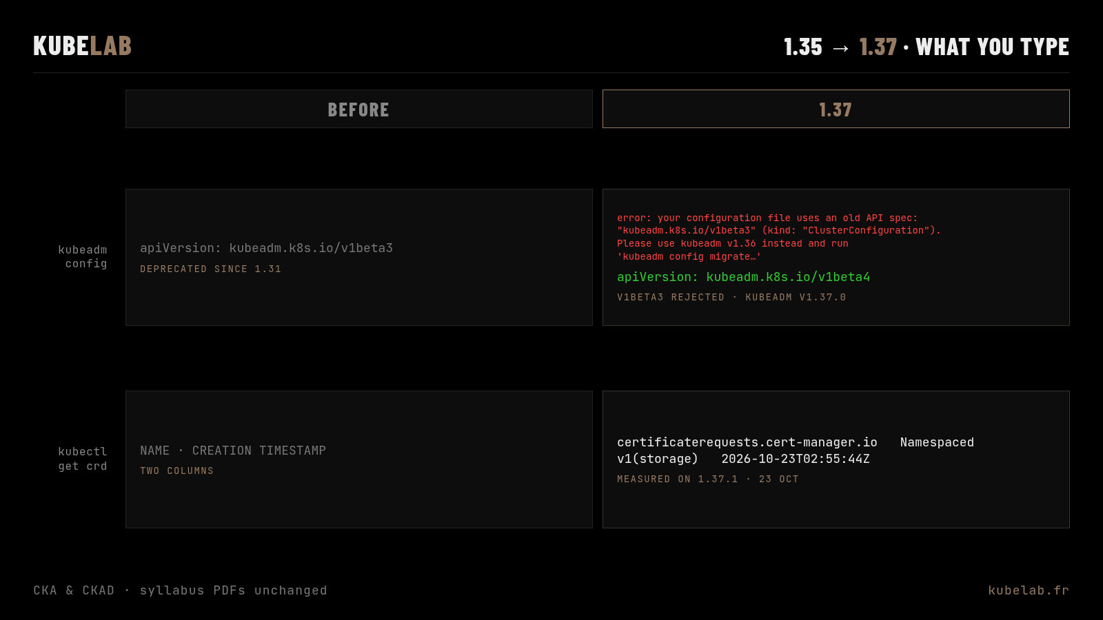 Before and Kubernetes 1.37. kubeadm rejects kubeadm.k8s.io/v1beta3 with error: your configuration file uses an old API spec: kubeadm.k8s.io/v1beta3 (kind: ClusterConfiguration). kubectl get crd adds Namespaced and the storage version.